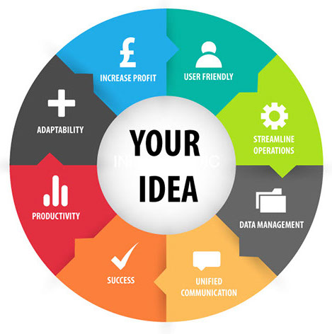 Developing your idea into success